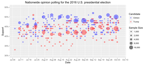Обобщение результатов разных опросов по рейтингам Трампа и Клинтон