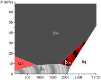 Фазовая диаграмма бора (α и β - ромбоэдрические фазы; T - β-тетрагональная фаза)[13]. Известны и другие версии фазовой диаграммы[25][26].