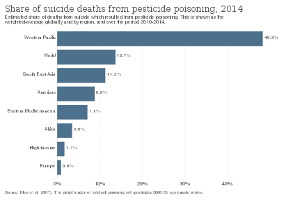 Доля самоубийств в результате отравления пестицидами