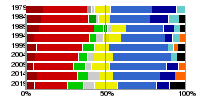 Результаты выборов с 1979 года