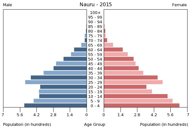 Демографическая пирамида Науру в 2015