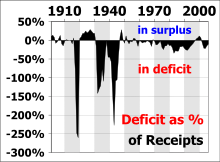 На протяжении 1910 и 1940х годов прослеживалось 3 дефицита, в первый раз дефицит настиг почти −300 процентов, второй раз- −150 процентов, на а 3 раз — почти −250 процентов, от 1940 до 2000 года не наблюдалось таких больших скачков дефицита максимум был это — 50 процентов