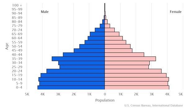 Демографическая пирамида Маршалловых островов в 2022