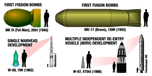 Comparing the size of U.S. nuclear weapons over time.