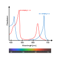 Оптический спектр поглощения хлорофиллов a (голубой) и b (красный)