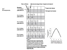 Модель распределения в хроматографической колонке