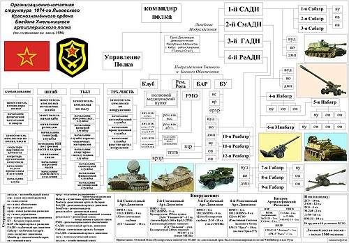 Организационно-штатная структура 1074-го артиллерийского полка 108-й мсд на июль 1986 г.