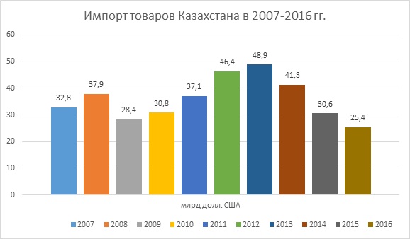 Импорт товаров Казахстана