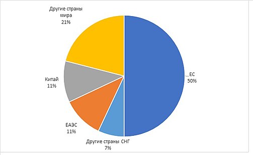 География товаров экспорта