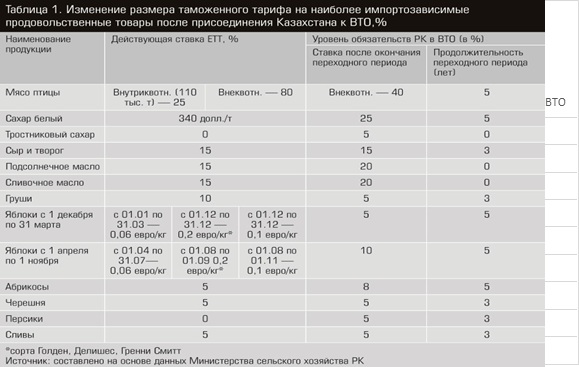 Изменение размера таможенного тарифа