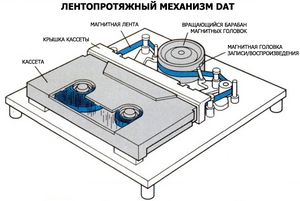 Лентопротяжный механизм DAT-магнитофона