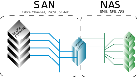 Различия между NAS и SAN