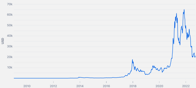 График стоимости Bitcoin