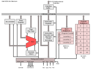 Блок-схема микроархитектуры первого в мире микропроцессора Intel 4004