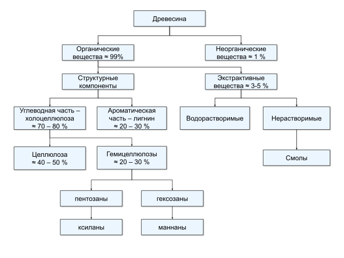 Химический состав древесины