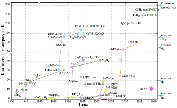График открытий сверхпроводимости с 1900 по 2015 годы
