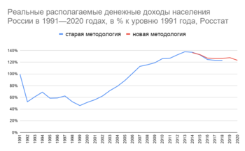 График. Горизонтальная ось: года с 1991 до 2020 гг. Вертикальная ось %. Старая методология: 1991 100 % 1992 53 % 1993 61 % 1994 69 % 1995 59 % 1996 59 % 1997 62 % 1998 52 % 1999 46 % 2000 52 % 2001 56 % 2002 62 % 2003 72 % 2004 79 % 2005 89 % 2006 101 % 2007 113 % 2008 116 % 2009 119 % 2010 126 % 2011 127 % 2012 133 % 2013 138 % 2014 137 % 2015 133 % 2016 125 % 2017 123 % 2018 123 %. Новая методология 2014 136 % 2015 133 % 2016 127 % 2017 127 % 2018 127 % 2019 128 % 2020 123 %