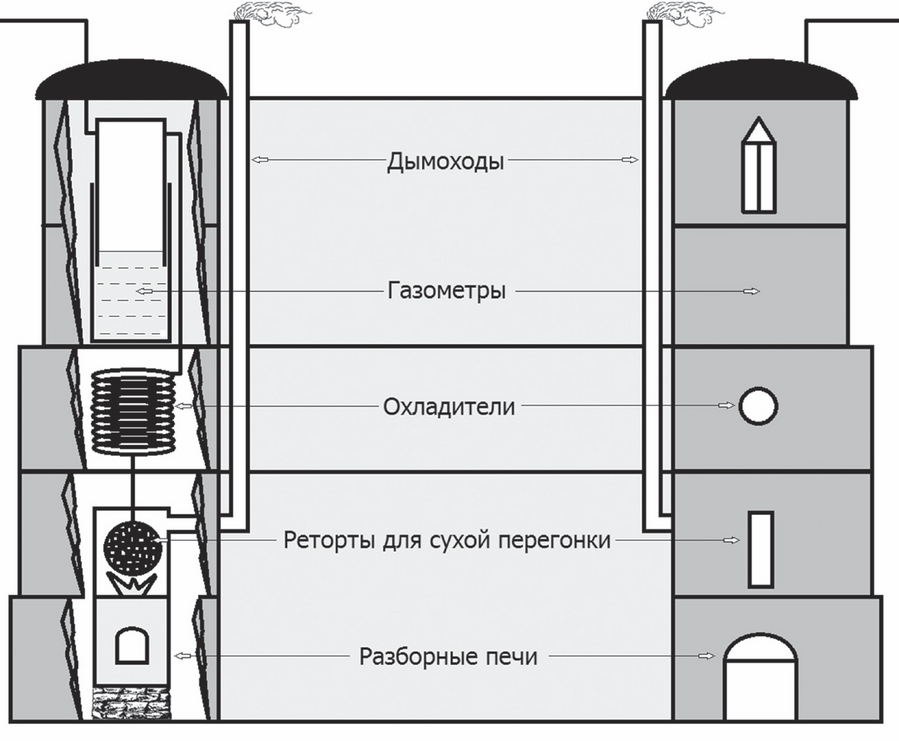 Схема газогенераторной станции Всеволожских