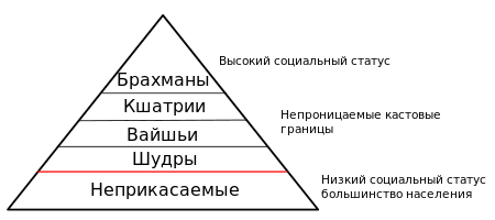 Классическая индуистская модель кастовой иерархии