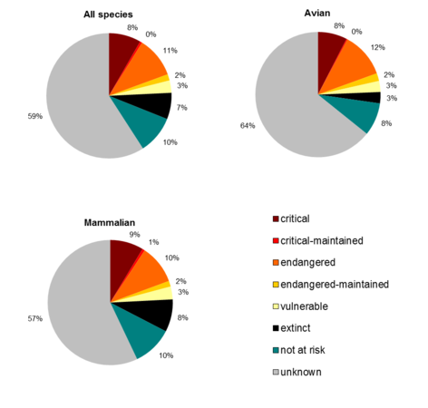 Доля пород в мире по категориям статуса риска — все виды, млекопитающие, птицы: критический, близкий к критическому, исчезающий, близкий к исчезающему, уязвимый, исчезнувший, вне риска, неизвестный