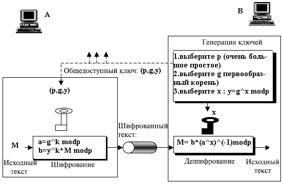 Шифрование по схеме Эль-Гамаля