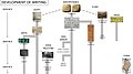 Стандартная реконструкция развития письменности, показывающая шумерскую клинопись у истоков многих письменных систем[15][16]