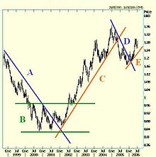 Иллюстрация восходящего, нисходящего и бокового трендов на недельном графике евро / доллар 2001-2006 гг.