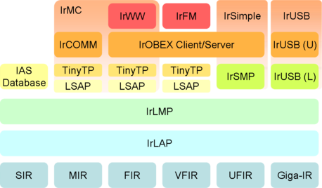 IrDA protocol stack