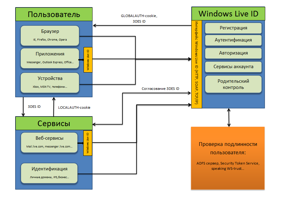 WLID-diagram