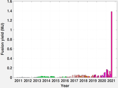 Энерговыделение термоядерной реакции за 2011–2021 годы