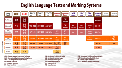 IELTS и другие системы тестирования английского языка