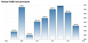 Импорт КНДР 2007—2015