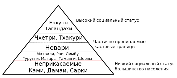 Непальская кастовая система с точки зрения Бахунов и Чхетри