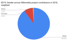 Pie chart for gender of Wikipedia editors: 90 % male, 9 % female, and 1 % transsexual or transgender