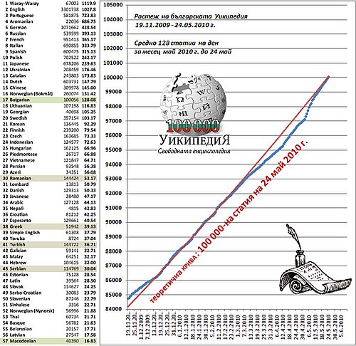 Статистика возрастания Болгарской Википедии