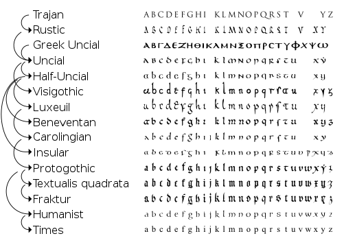 Взаимосвязь различных шрифтов латинского языка