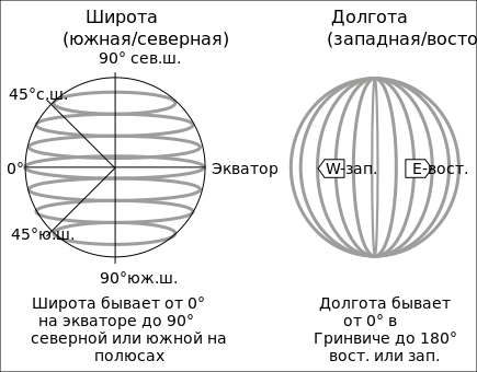 Отсчёт широты и долготы