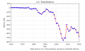 Торговый баланс (с 1960 г.)