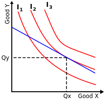 The nonnegative quadrant of the Cartesian plane appears. A blue straight-line slopes downward as a secant joining two points, one on each of the axes. This blue line is tangent to a red curve that touches it at a marked point, whose coordinates are labeled Qx and Qy.