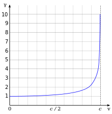 The plot starts at zero and curves sharply upward toward the right