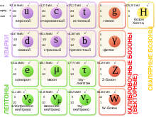 A table with four rows and four columns, with each cell containing a particle identifier