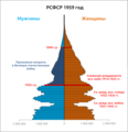 Возрастно-половая пирамида РСФСР по переписи 1959 года