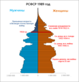 Возрастно-половая пирамида РСФСР по переписи 1989 года