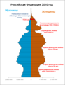 Возрастно-половая пирамида Российской Федерации по переписи 2010 года