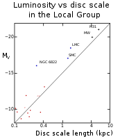Соотношение светимости и экспоненциального масштаба диска для галактик Местной группы
