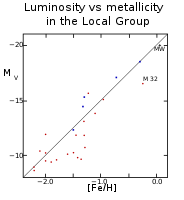Соотношение светимости и металличности для галактик Местной группы