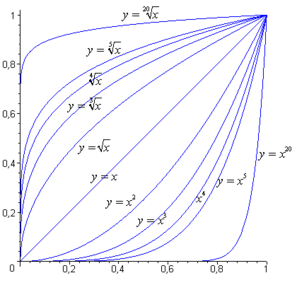 Функции корня и обратные к ним степенные функции на интервале '"`UNIQ--postMath-00000061-QINU`"'