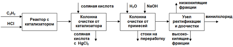 Схематичное изображение процесса каталитического газофазного гидрохлорирования ацетилена