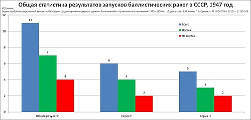 Общая статистика запусков