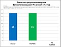 Статитика запусков Р-1 в 1953 году